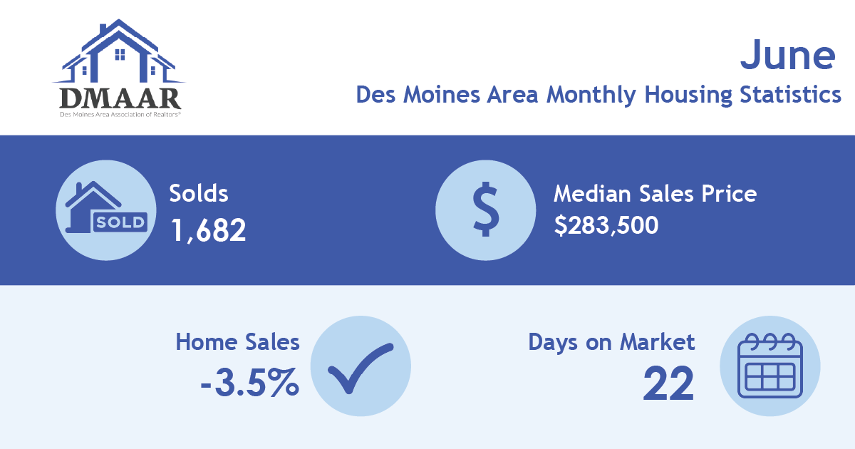 Des Moines June Home Sales Dipped by 3.5, Prices Rose by 11.6